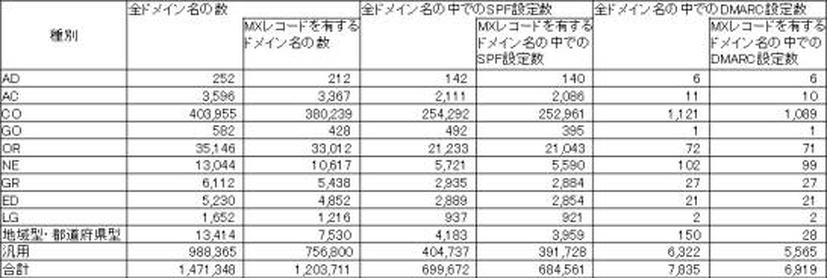 送信ドメイン認証技術の設定状況（平成30年1月末時点）