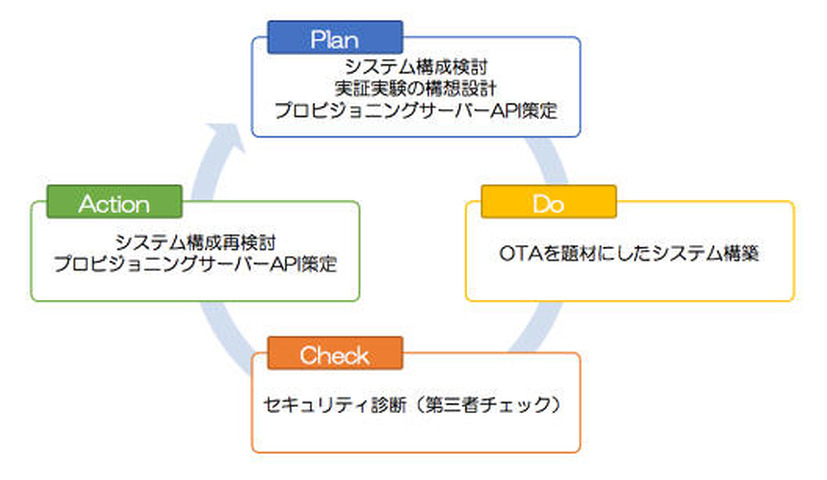 IoT セキュリティ標準化の実施