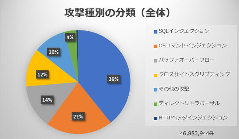 攻撃種別の分類（全体）