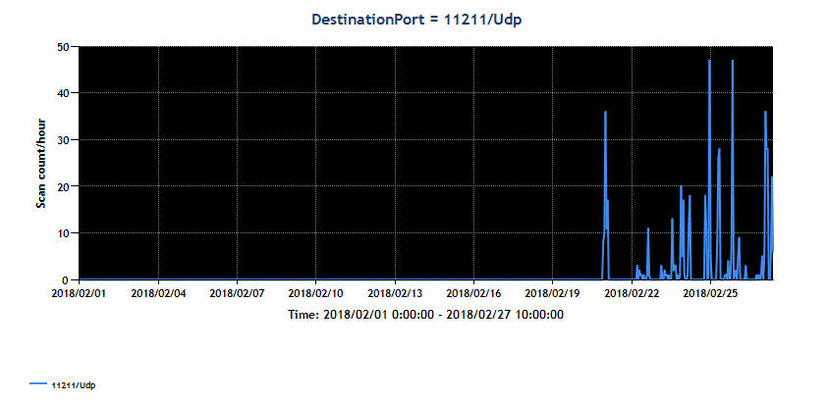 TSUBAME による、11211/udp スキャンの観測状況 (2018年2月1日 - 2018年2月27日)