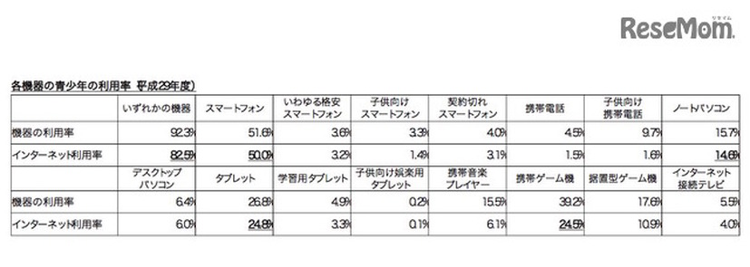 各機器の青少年の利用率