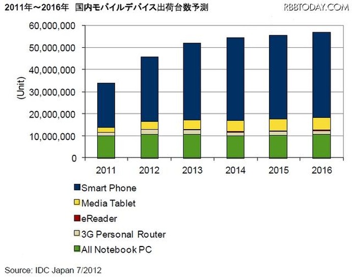 2011年～2016年 国内モバイルデバイス出荷台数予測