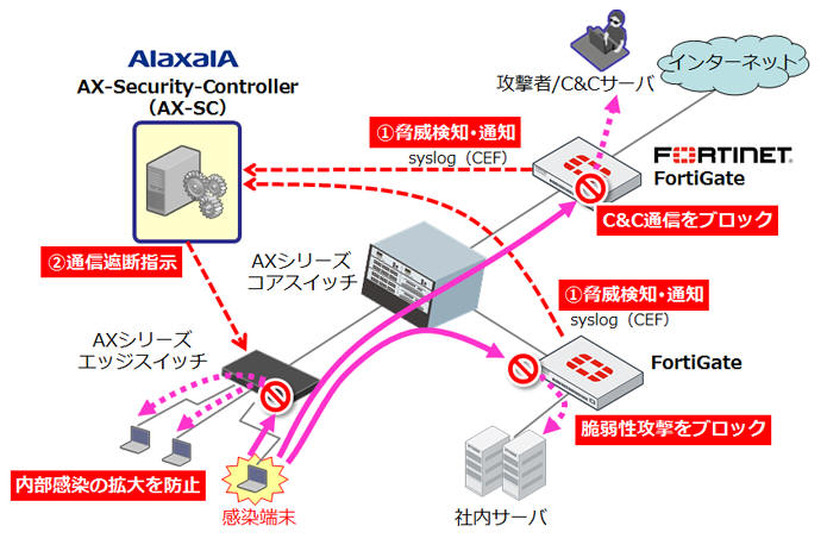 FortiGateとの連携