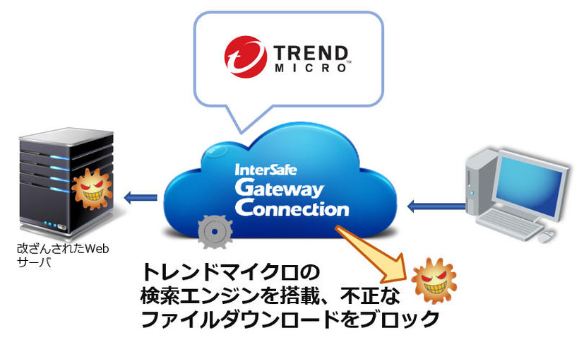 InterSafe GatewayConnection　アンチウイルスサービスについて