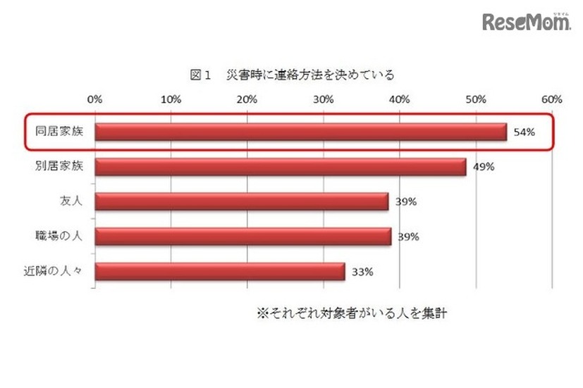 災害時に連絡方法を決めている