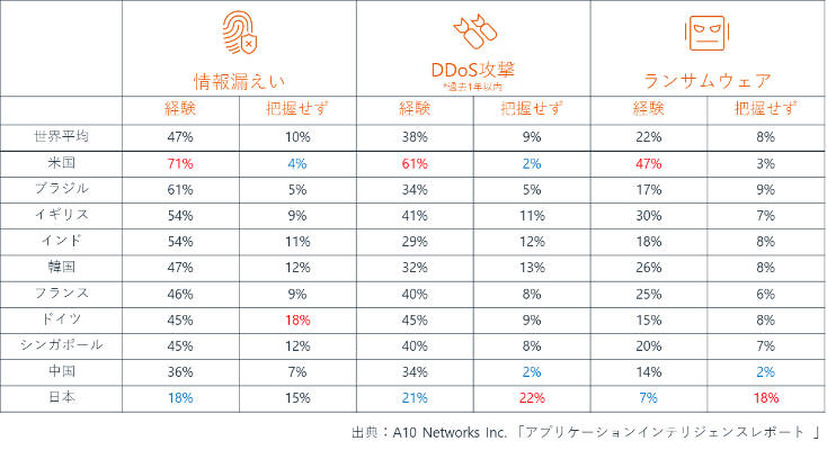 IT管理者に聞くサイバー攻撃の被害状況の実態