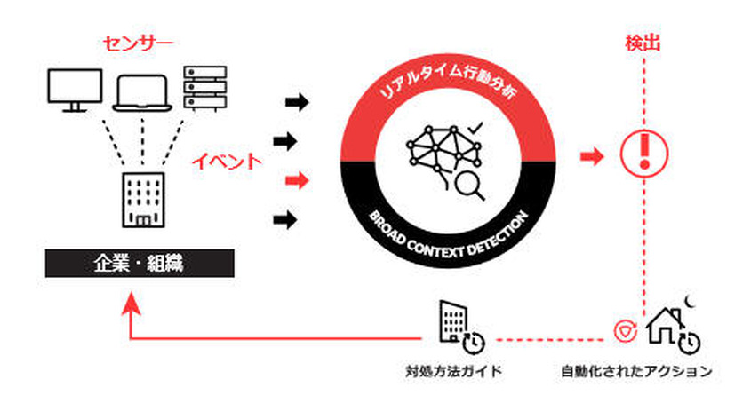 マネージドEDRサービスのイメージ