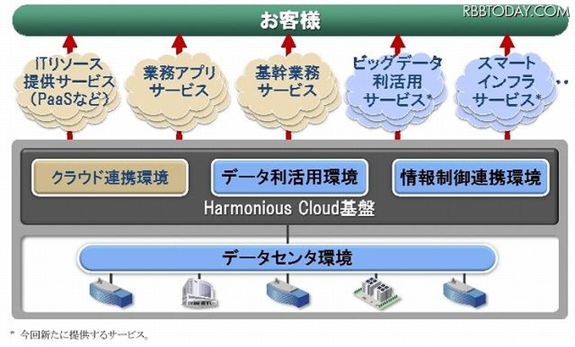 日立のクラウドサービスの概要