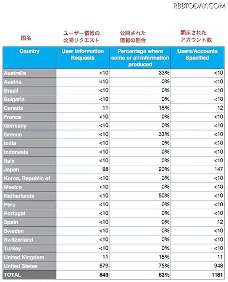 政府からのユーザー情報を開示するリクエスト