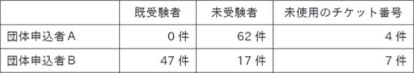 漏えいした個人情報等の件数