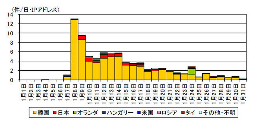 宛先ポート3333/TCP に対するアカウントリストを調査するアクセス件数の発信元国・地域別推移