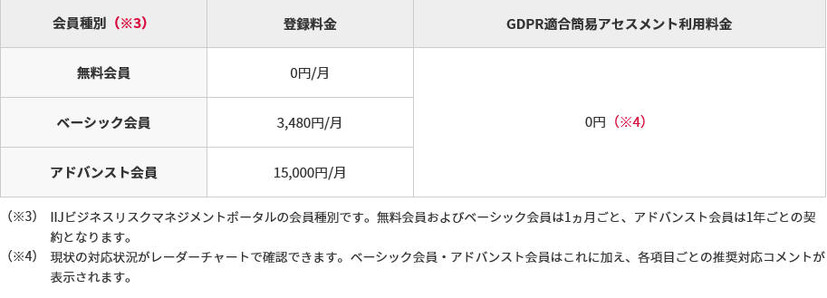 IIJビジネスリスクマネジメントポータルの登録料金