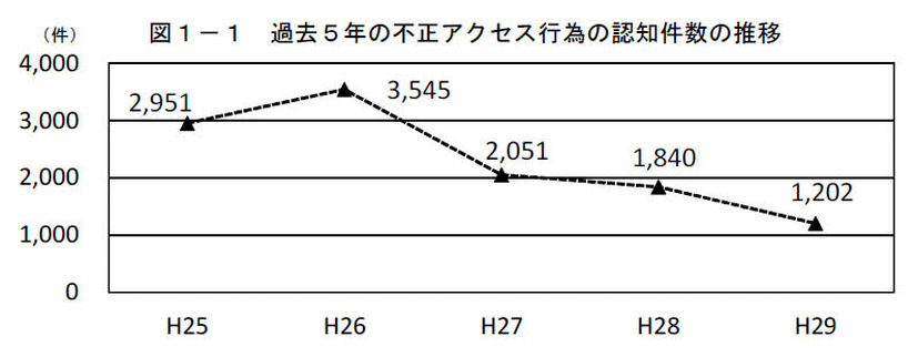 過去5年の不正アクセス行為の認知件数の推移