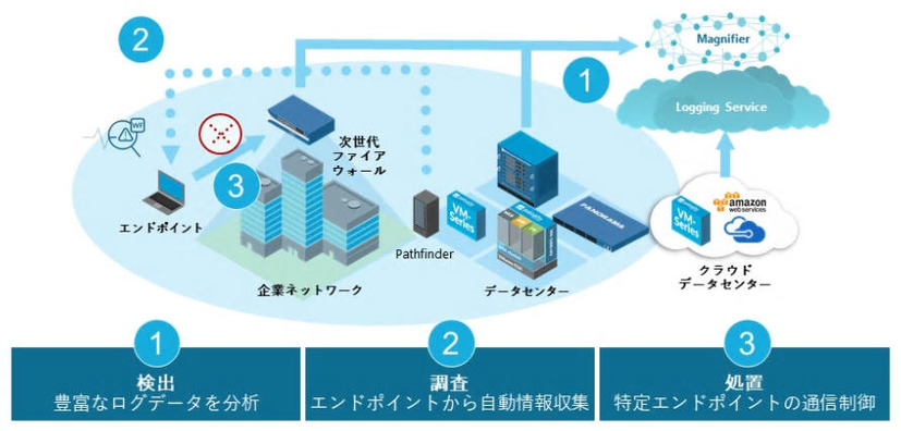 「Magnifier」による侵入後の攻撃に対する自動検出と防御