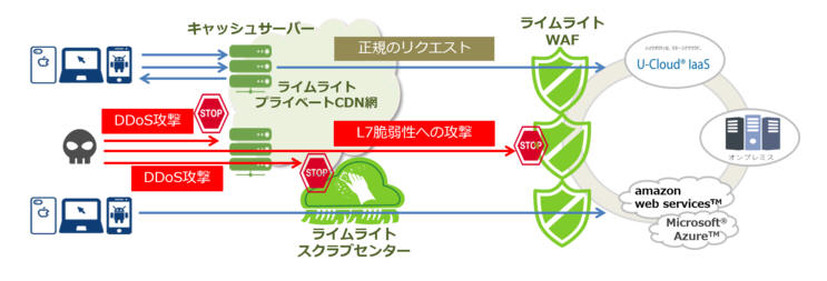 「U-Cloud  CDNサービス＋DDoS攻撃/WAF対策」概要図