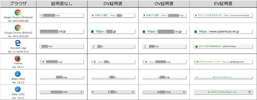 各ブラウザのアドレスバー表示