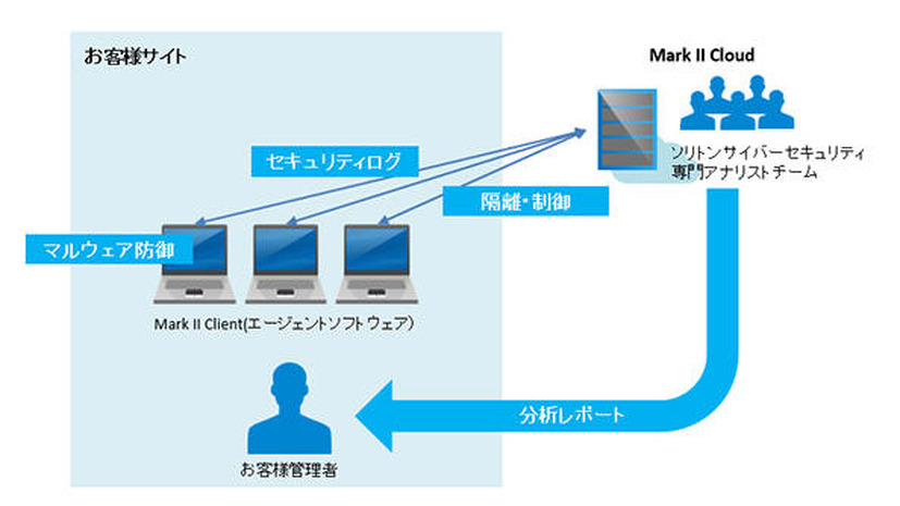 サービス概要図