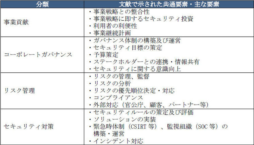 文献調査で示されたCISO 等に求められる役割の共通要素・主な要素