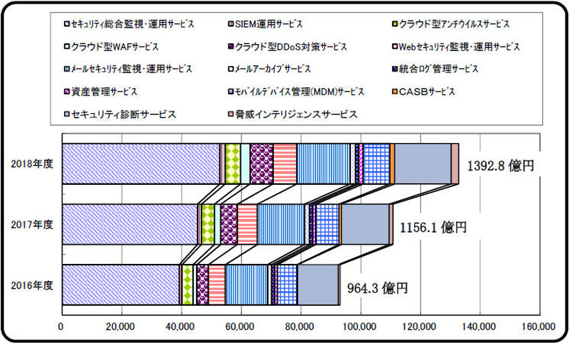 マネージド型・クラウド型サービスの市場推移