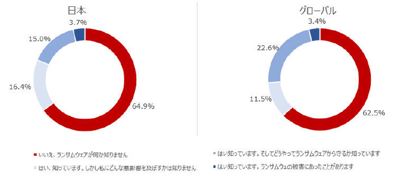 「ランサムウェア」という言葉を聞いたことはありますか? またこの「ランサムウェア」はあなたやあなたの家族に悪影響を及ぼす危険性があるということを知っていますか?