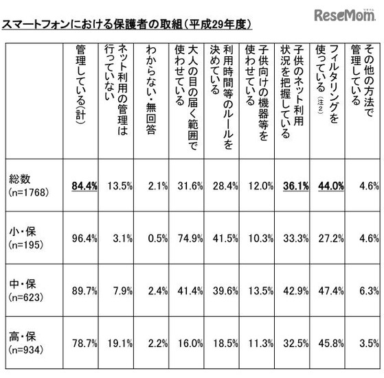 スマートフォンにおける保護者の取組み（平成29年度）