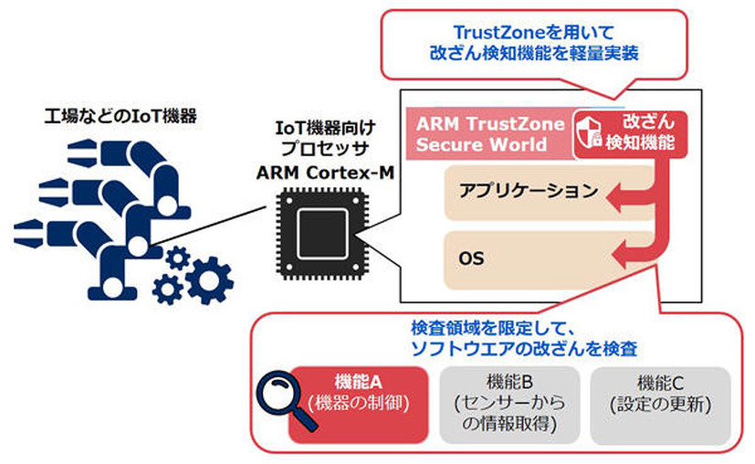 今回開発のIoT機器の改ざん検出技術