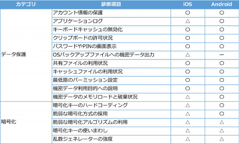 スマートフォンアプリケーション脆弱性診断　診断項目（1）