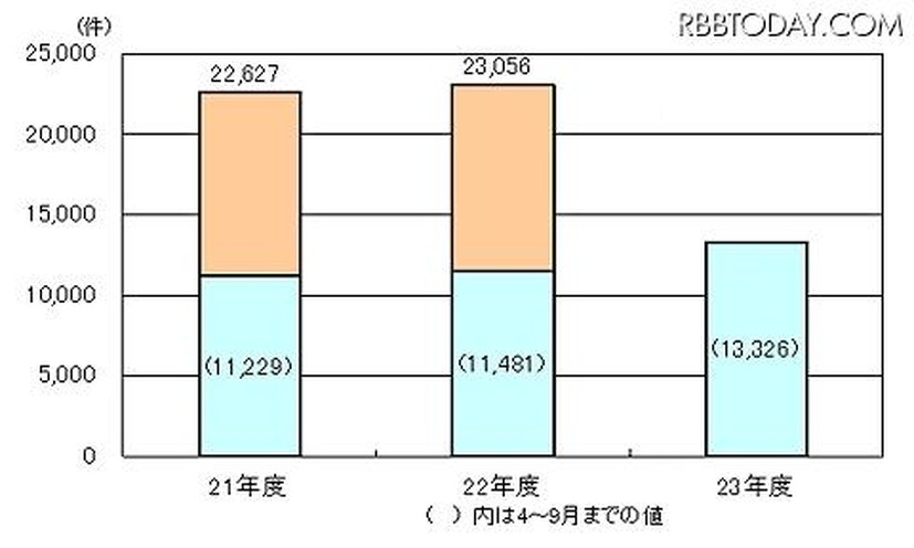 インターネット取引に関する相談状況