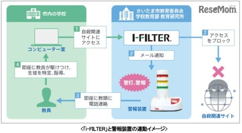 i-FILTERと警報装置の連動イメージ
