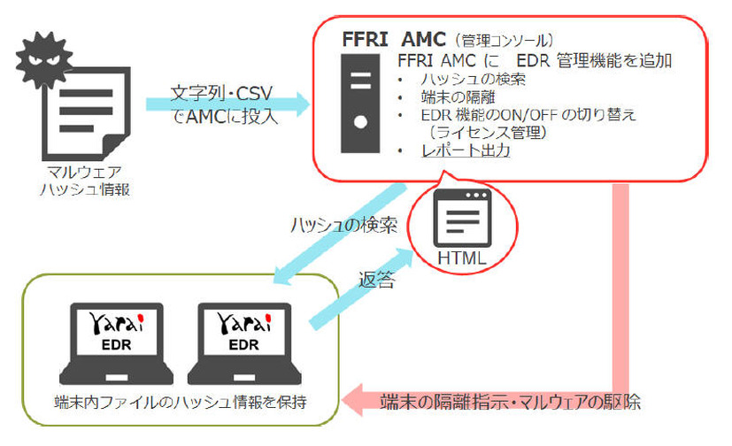 FFRI yarai EDR（仮称）利用イメージ