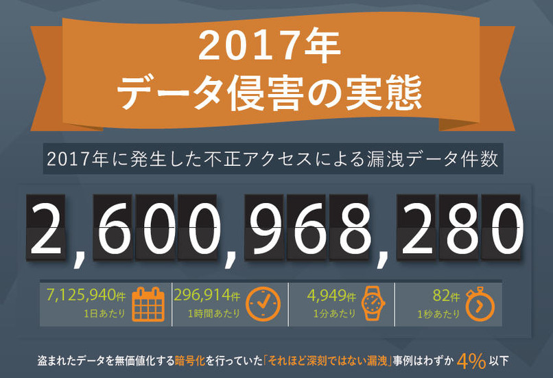 2017年に漏えいしたデータ数は26億件