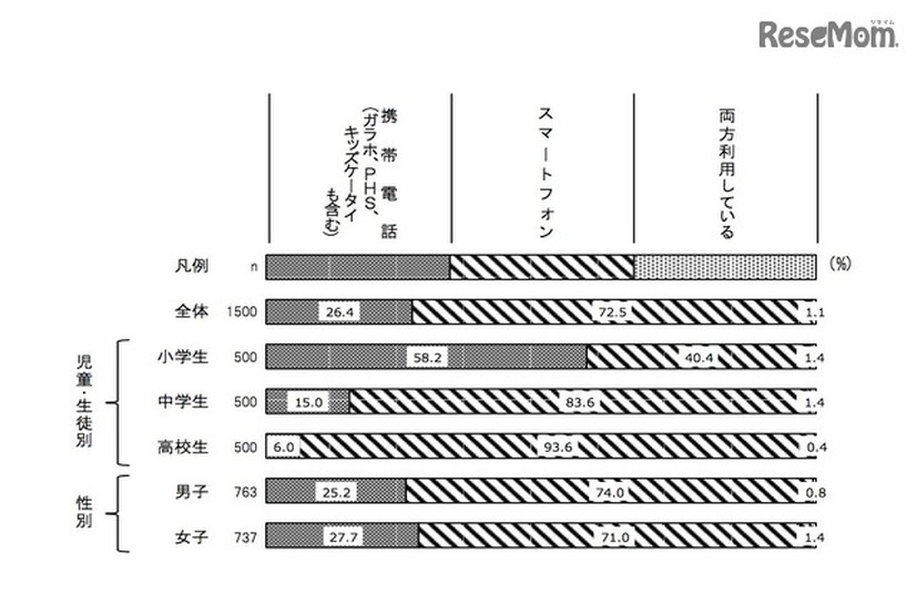 子どもが現在利用している携帯電話・スマートフォンのタイプ