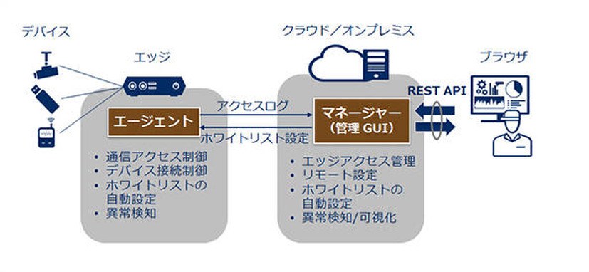 IoT Device Security Managerの機能全体像