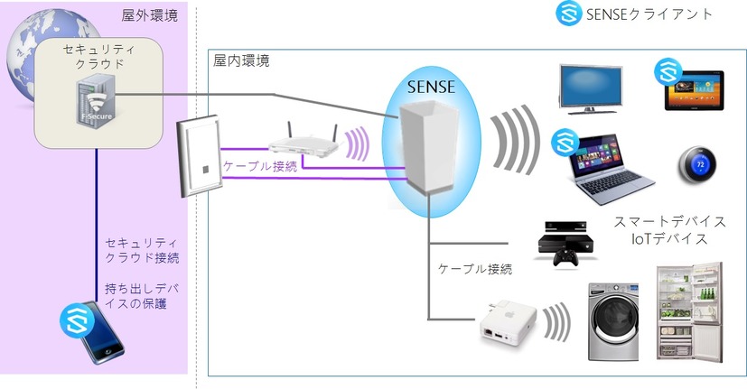 「F-Secure SENSE」の全体構成