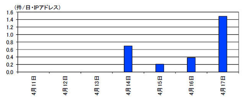 Drupal の脆弱性（CVE-2018-7600）を標的としたアクセス件数の推移（H30.4.11～4.17）