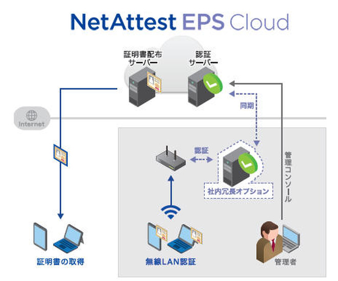 EPS Cloud 概要図