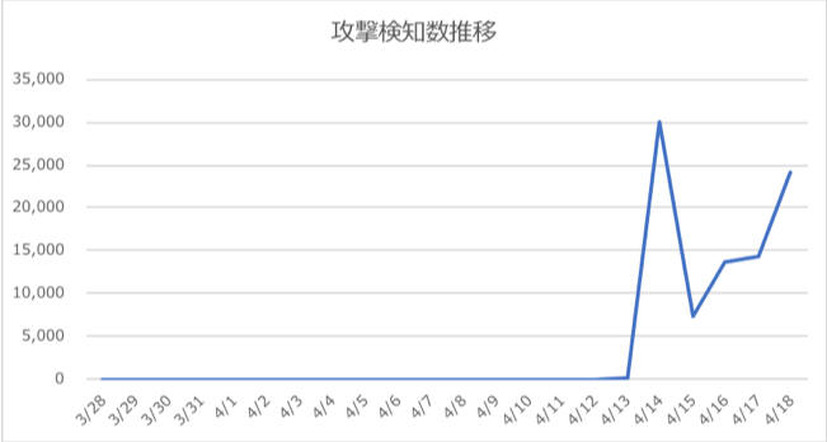 攻撃検知数推移