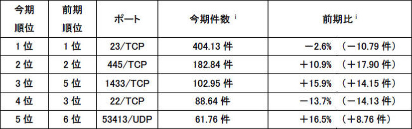 宛先ポート別検知件数（今期順位）