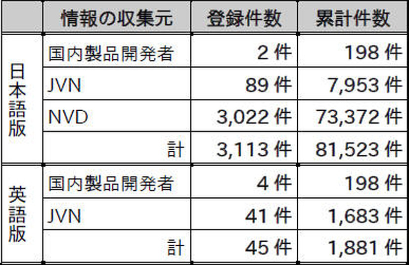 2018年第1四半期の登録件数