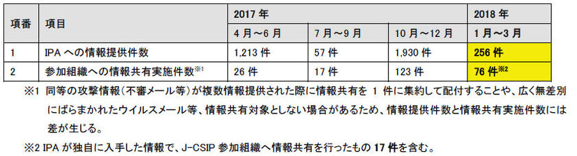 情報提供および情報共有の状況