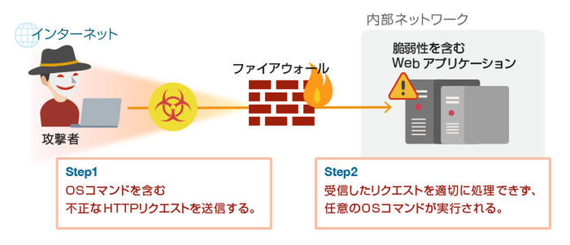 本脆弱性を悪用した攻撃の例