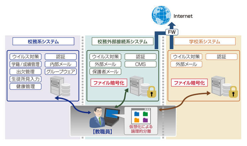 ネットワーク分離とファイル暗号化のイメージ