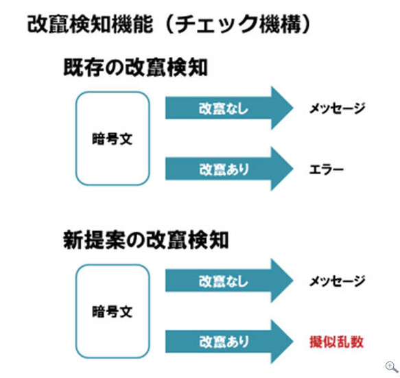 改ざん検知機能（チェック機構）