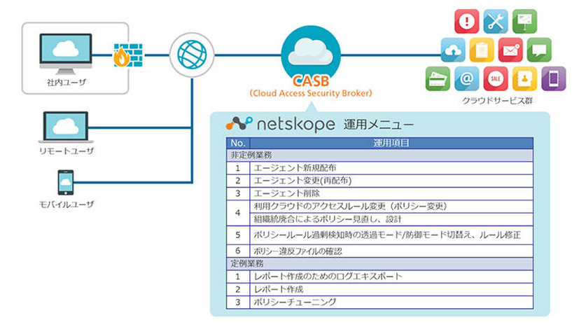 Netskope運用サービスの概要