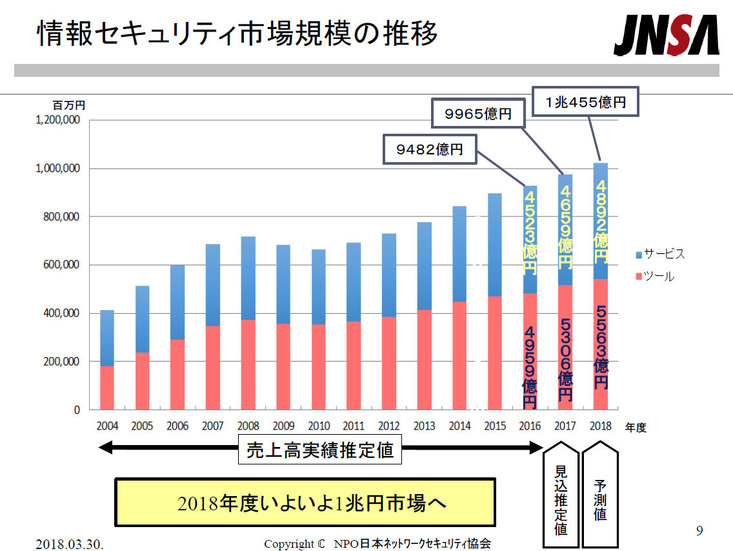 情報セキュリティ市場規模の推移