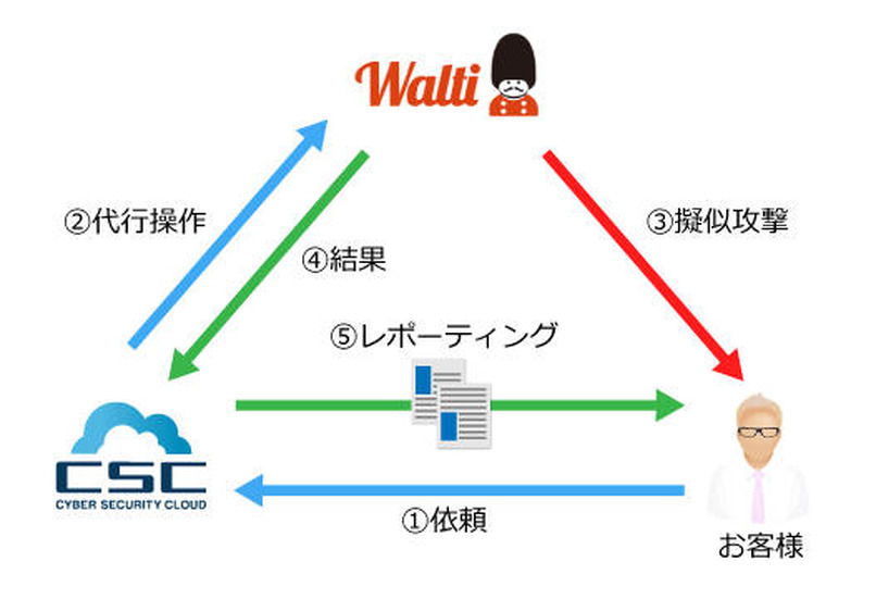 サービスのイメージ