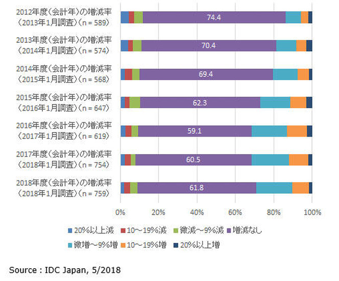 2012年度（会計年）～2018年度（会計年）の情報セキュリティ関連投資の前年度と比較した増減率