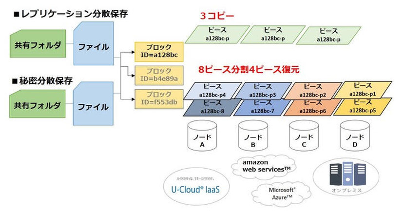 「FogStorage 分散ファイルサービス」ファイル分散保存形式　概要図