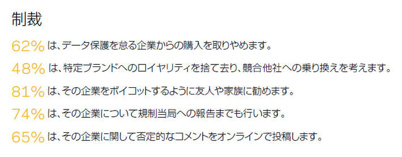 個人データを適切に保護していない企業への制裁