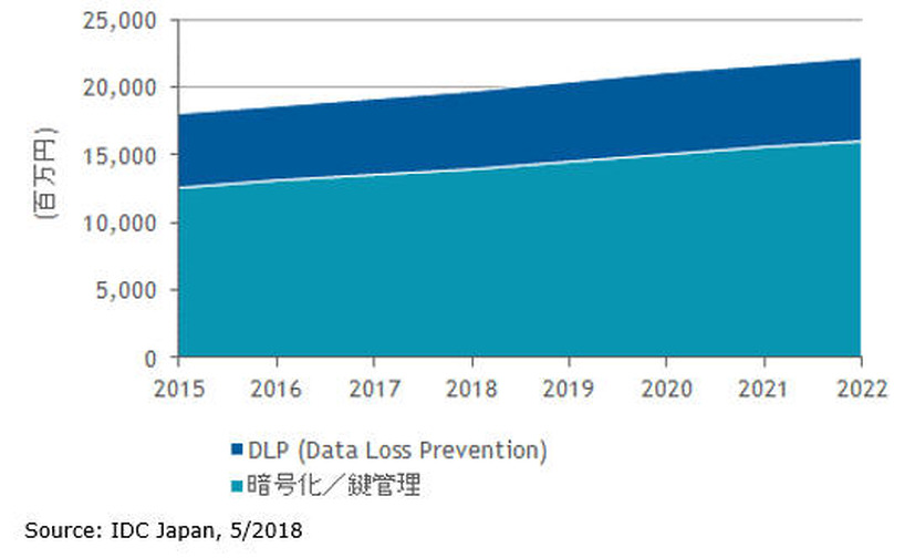 国内情報保護管理市場 機能セグメント別 売上額予測、2015年～2022年